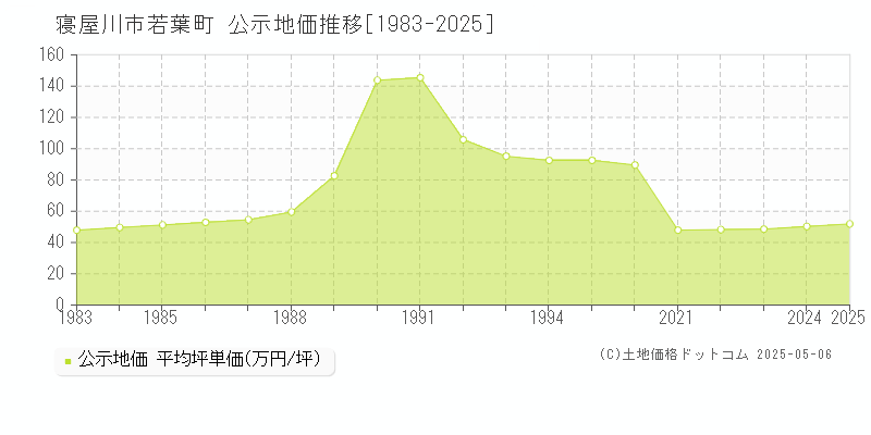 寝屋川市若葉町の地価公示推移グラフ 