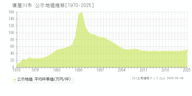 寝屋川市(大阪府)の公示地価推移グラフ(坪単価)[1970-2025年]