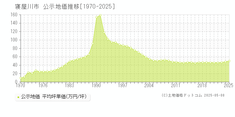 寝屋川市の地価公示推移グラフ 