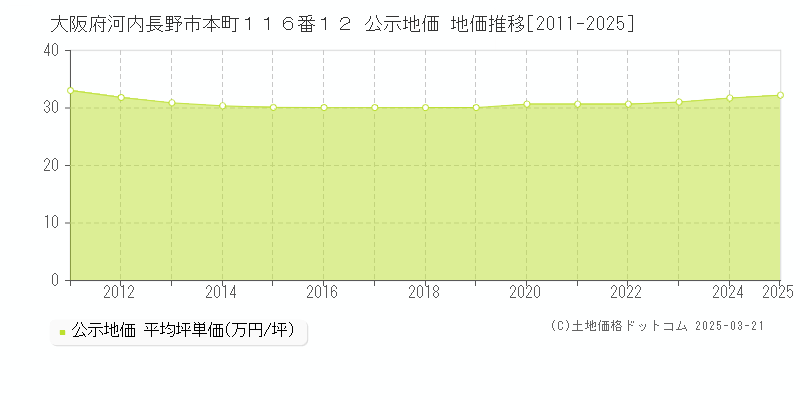 大阪府河内長野市本町１１６番１２ 公示地価 地価推移[2011-2025]