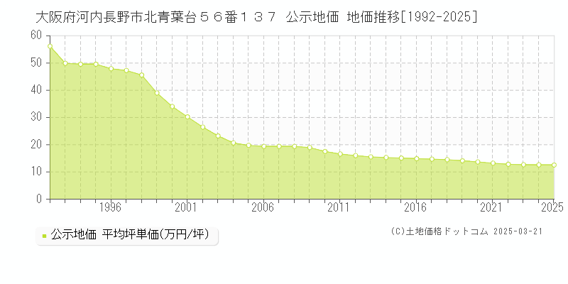 大阪府河内長野市北青葉台５６番１３７ 公示地価 地価推移[1992-2025]