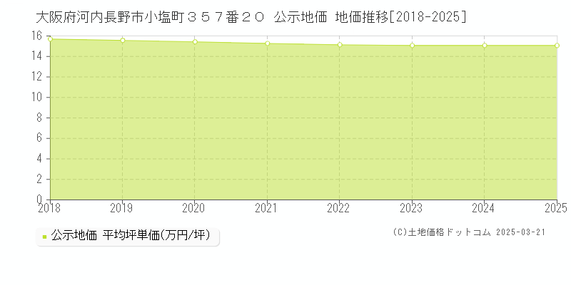 大阪府河内長野市小塩町３５７番２０ 公示地価 地価推移[2018-2025]