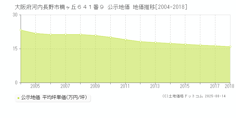 大阪府河内長野市楠ヶ丘６４１番９ 公示地価 地価推移[2004-2018]