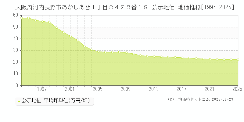 大阪府河内長野市あかしあ台１丁目３４２８番１９ 公示地価 地価推移[1994-2025]