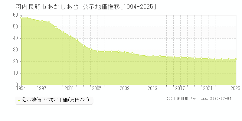 あかしあ台(河内長野市)の公示地価推移グラフ(坪単価)[1994-2025年]