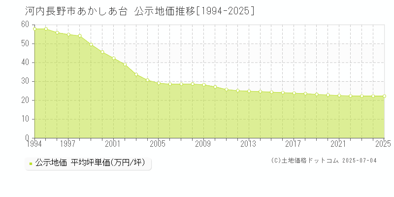 河内長野市あかしあ台の地価公示推移グラフ 