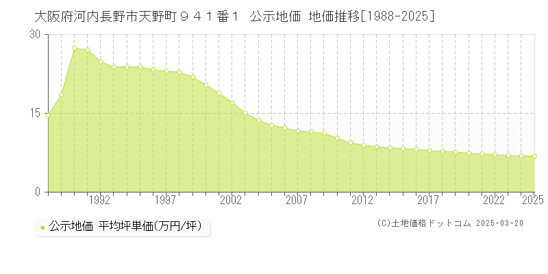 大阪府河内長野市天野町９４１番１ 公示地価 地価推移[1988-2025]