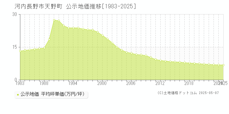 天野町(河内長野市)の公示地価推移グラフ(坪単価)[1983-2025年]