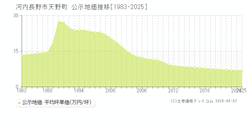 河内長野市天野町の地価公示推移グラフ 