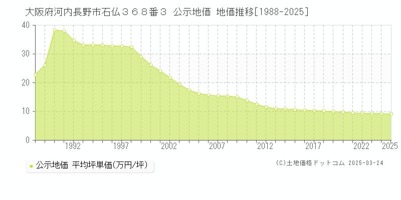 大阪府河内長野市石仏３６８番３ 公示地価 地価推移[1988-2025]