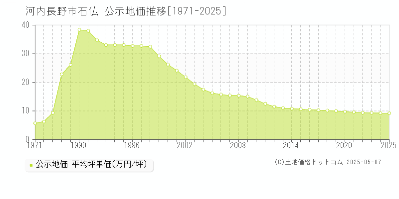 石仏(河内長野市)の公示地価推移グラフ(坪単価)[1971-2025年]