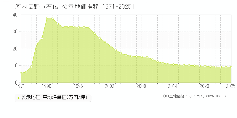 河内長野市石仏の地価公示推移グラフ 