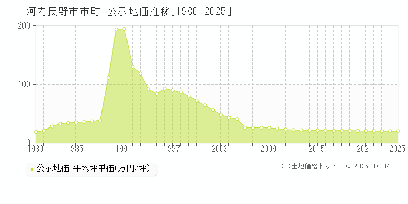 市町(河内長野市)の公示地価推移グラフ(坪単価)[1980-2025年]