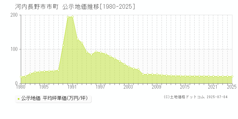 河内長野市市町の地価公示推移グラフ 