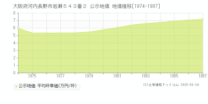 大阪府河内長野市岩瀬５４３番２ 公示地価 地価推移[1974-1987]