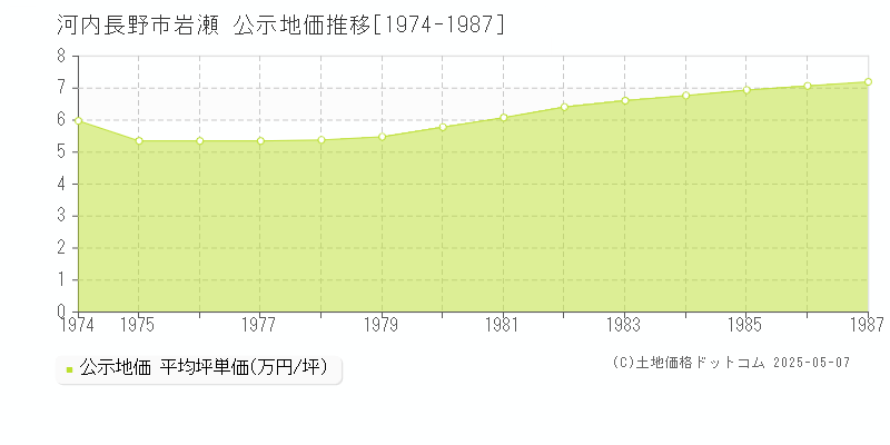 岩瀬(河内長野市)の公示地価推移グラフ(坪単価)[1974-1987年]