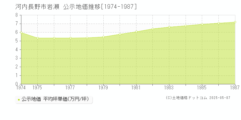 河内長野市岩瀬の地価公示推移グラフ 