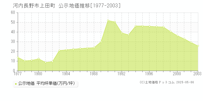 上田町(河内長野市)の公示地価推移グラフ(坪単価)[1977-2003年]