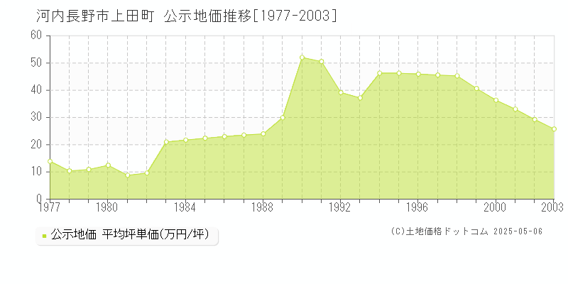 河内長野市上田町の地価公示推移グラフ 