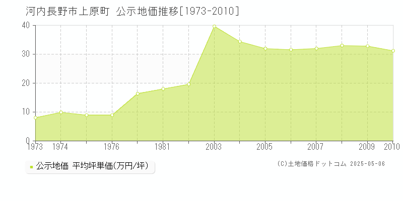 上原町(河内長野市)の公示地価推移グラフ(坪単価)[1973-2010年]