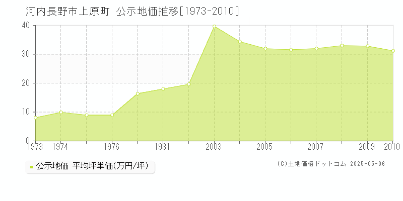 河内長野市上原町の地価公示推移グラフ 