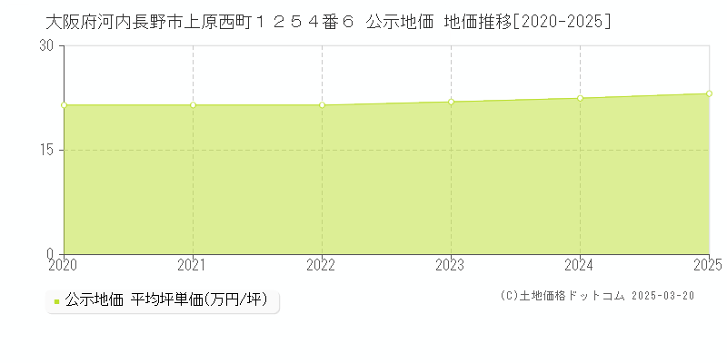 大阪府河内長野市上原西町１２５４番６ 公示地価 地価推移[2020-2025]