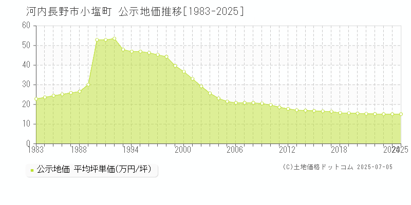 小塩町(河内長野市)の公示地価推移グラフ(坪単価)[1983-2025年]