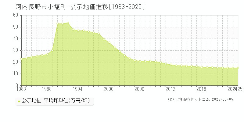 河内長野市小塩町の地価公示推移グラフ 