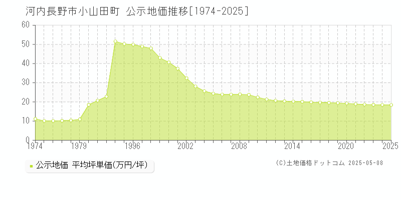小山田町(河内長野市)の公示地価推移グラフ(坪単価)[1974-2025年]