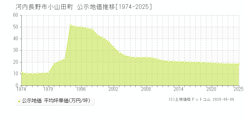 河内長野市小山田町の地価公示推移グラフ 