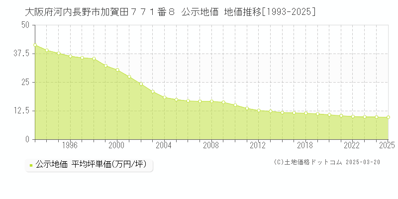 大阪府河内長野市加賀田７７１番８ 公示地価 地価推移[1993-2025]