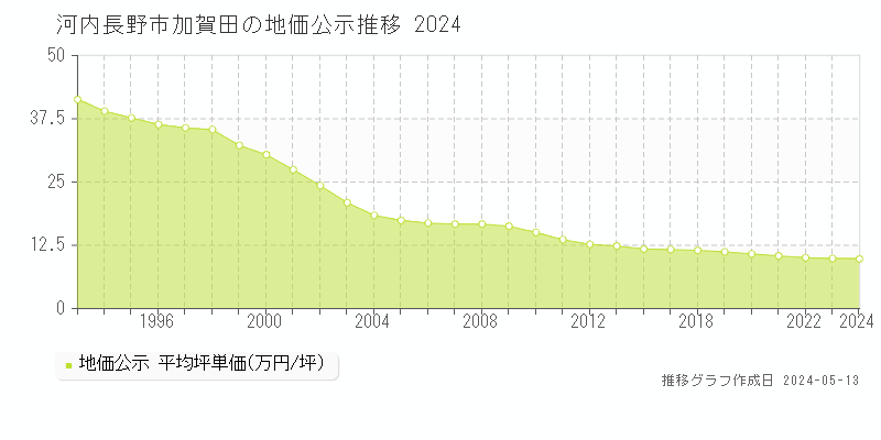 河内長野市加賀田の地価公示推移グラフ 