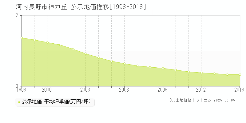 神ガ丘(河内長野市)の公示地価推移グラフ(坪単価)[1998-2018年]