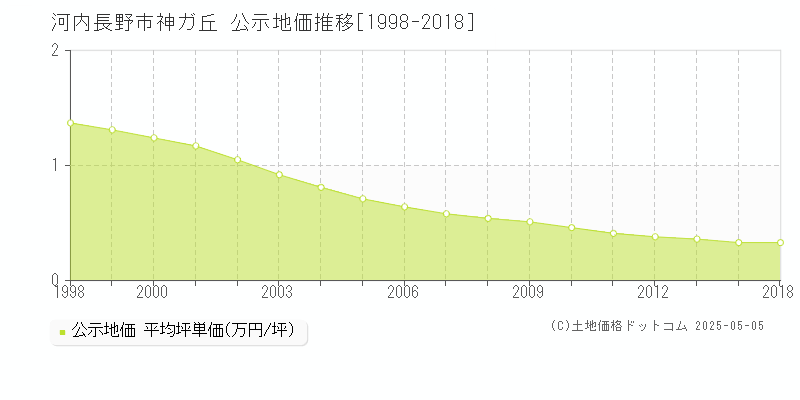 河内長野市神ガ丘の地価公示推移グラフ 