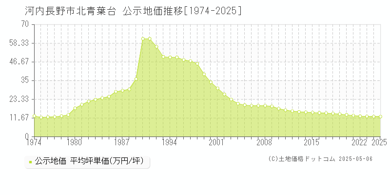 北青葉台(河内長野市)の公示地価推移グラフ(坪単価)[1974-2025年]