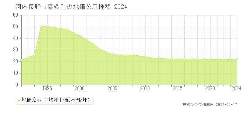 河内長野市喜多町の地価公示推移グラフ 