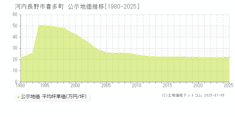 喜多町(河内長野市)の公示地価推移グラフ(坪単価)[1980-2025年]