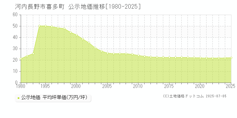 河内長野市喜多町の地価公示推移グラフ 