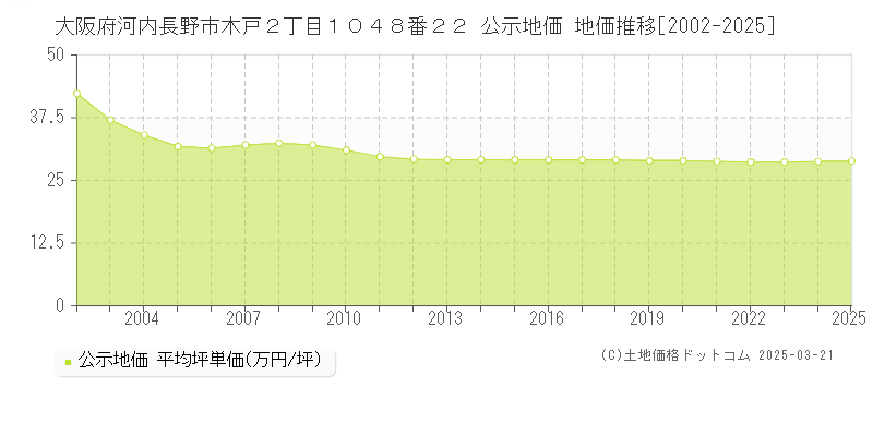 大阪府河内長野市木戸２丁目１０４８番２２ 公示地価 地価推移[2002-2025]