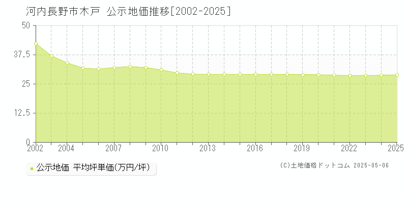 木戸(河内長野市)の公示地価推移グラフ(坪単価)[2002-2025年]