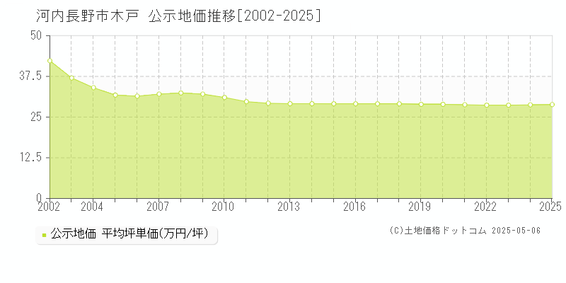 河内長野市木戸の地価公示推移グラフ 