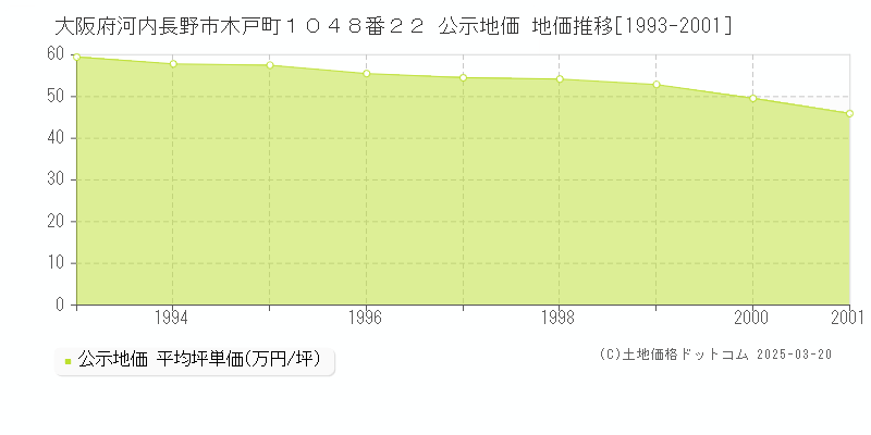 大阪府河内長野市木戸町１０４８番２２ 公示地価 地価推移[1993-2001]