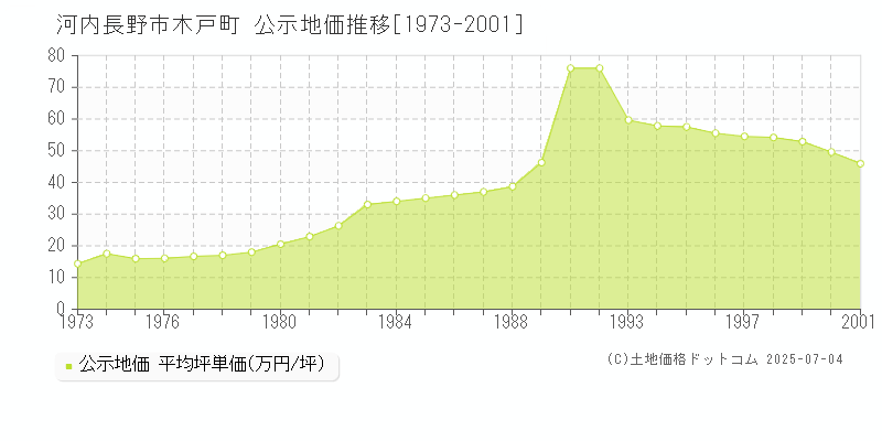 木戸町(河内長野市)の公示地価推移グラフ(坪単価)[1973-2001年]