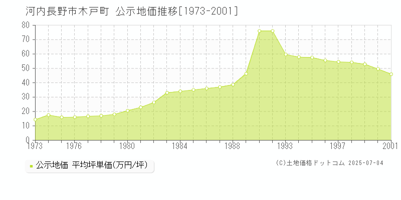 河内長野市木戸町の地価公示推移グラフ 