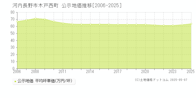 木戸西町(河内長野市)の公示地価推移グラフ(坪単価)[2006-2025年]