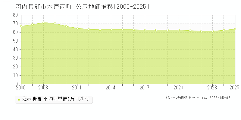 河内長野市木戸西町の地価公示推移グラフ 