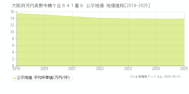 大阪府河内長野市楠ケ丘６４１番９ 公示地価 地価推移[2019-2025]