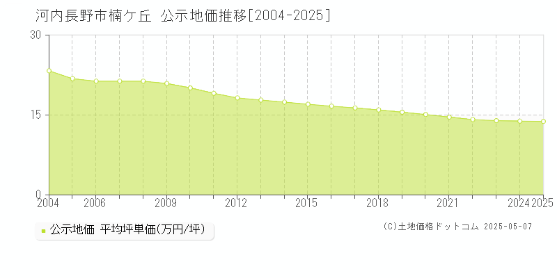 楠ケ丘(河内長野市)の公示地価推移グラフ(坪単価)[2004-2025年]