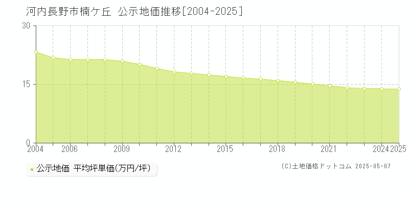 河内長野市楠ケ丘の地価公示推移グラフ 