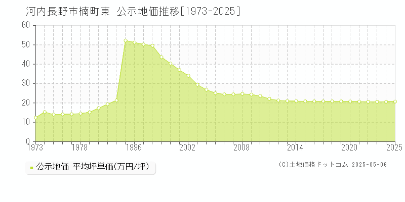 楠町東(河内長野市)の公示地価推移グラフ(坪単価)[1973-2025年]